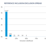 Case for AI in Reviews, Chart showing Inclusion Likelihood