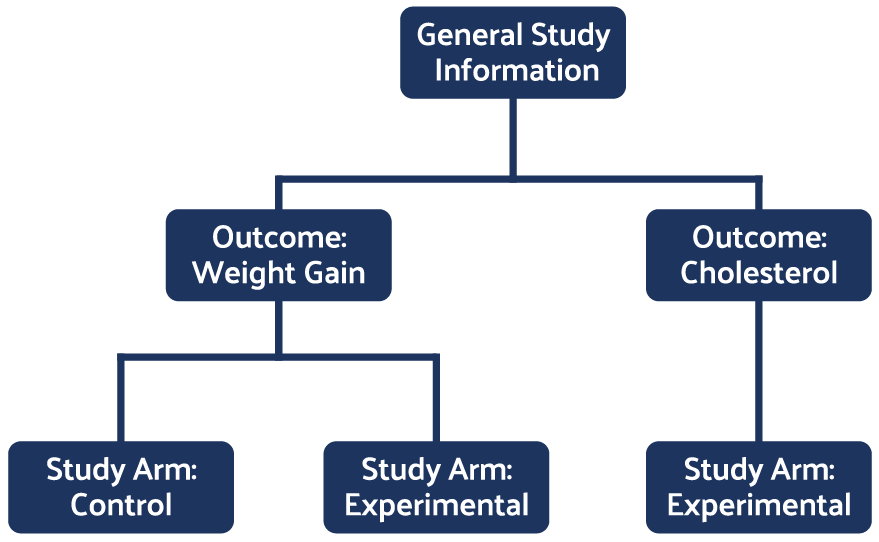 Chart that demonstrates data subsets varying from study to study