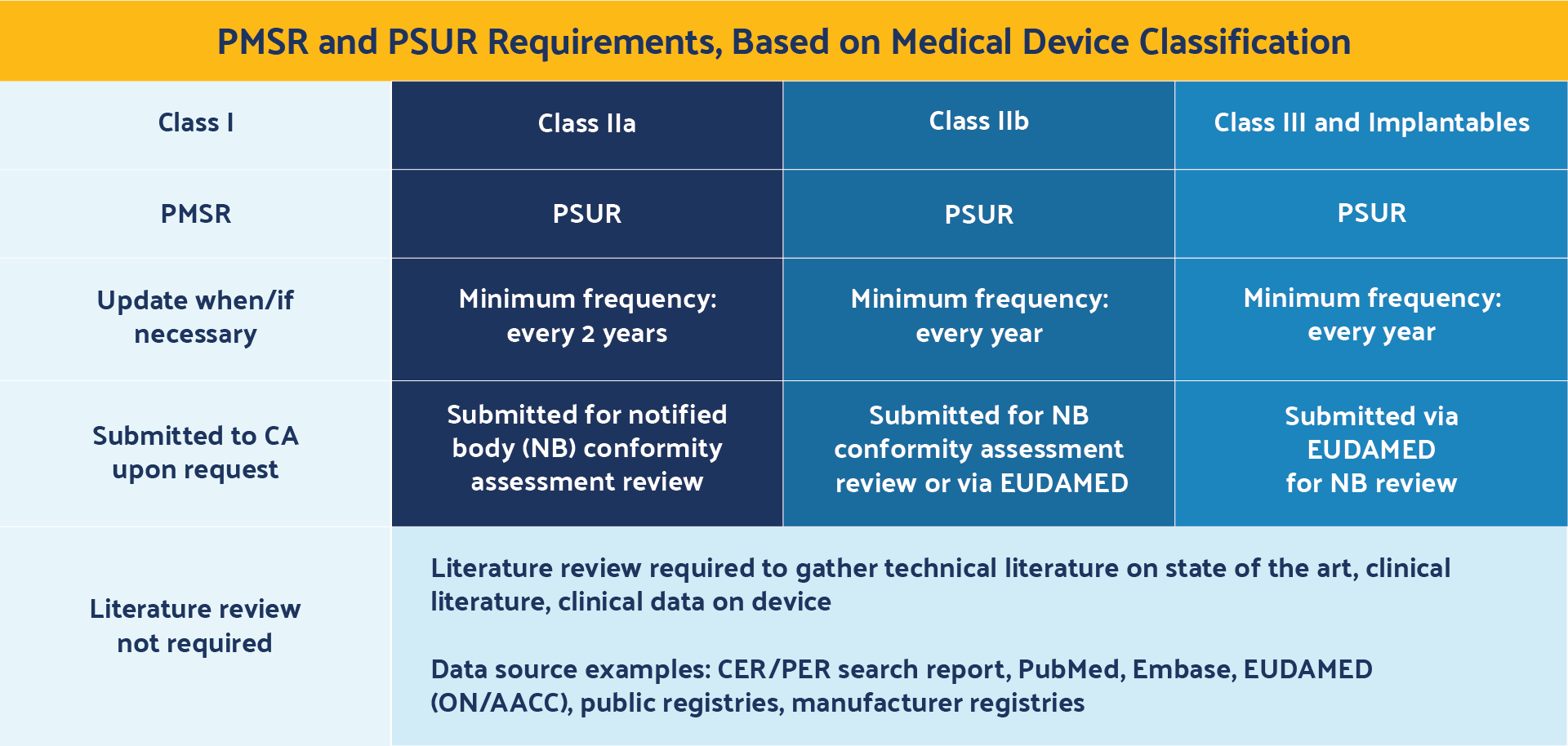 Chart of PMSR and PSUR Requirements, Based on Medical Device Classification