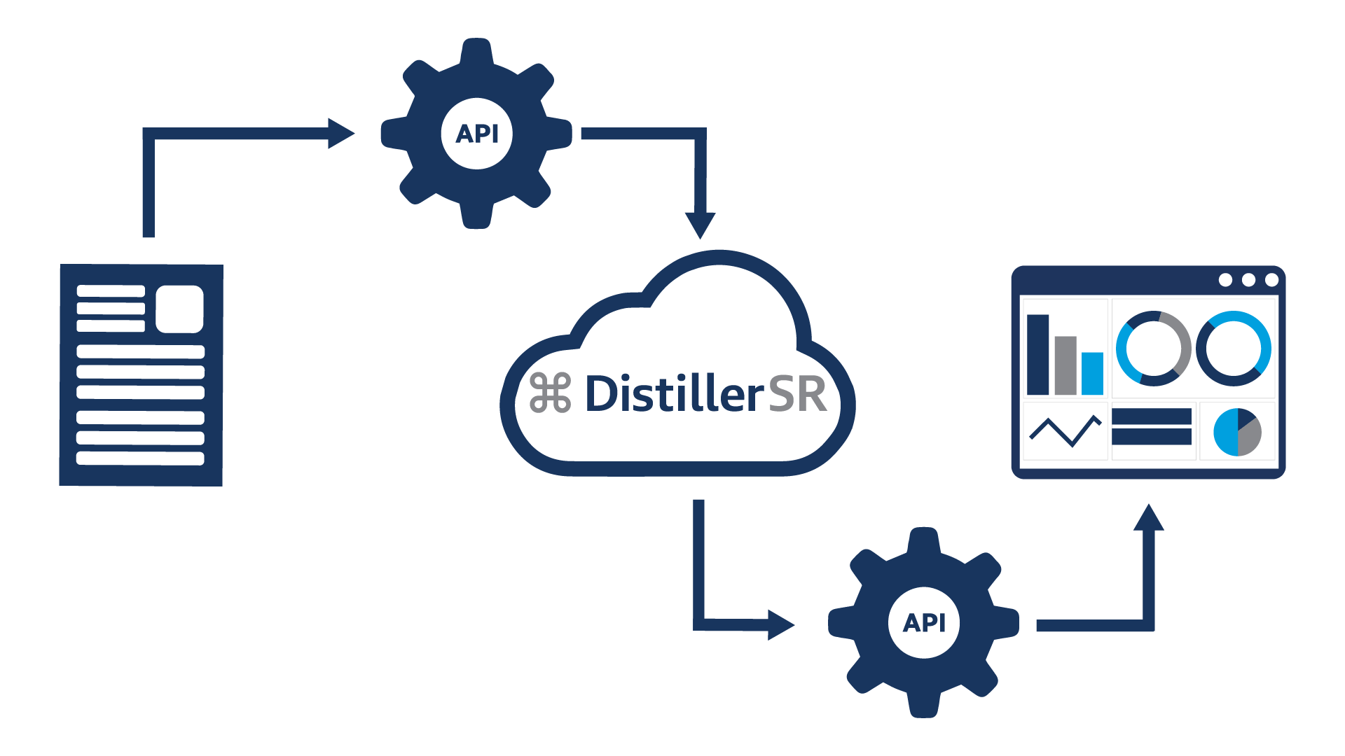 DistillerSR API Integration