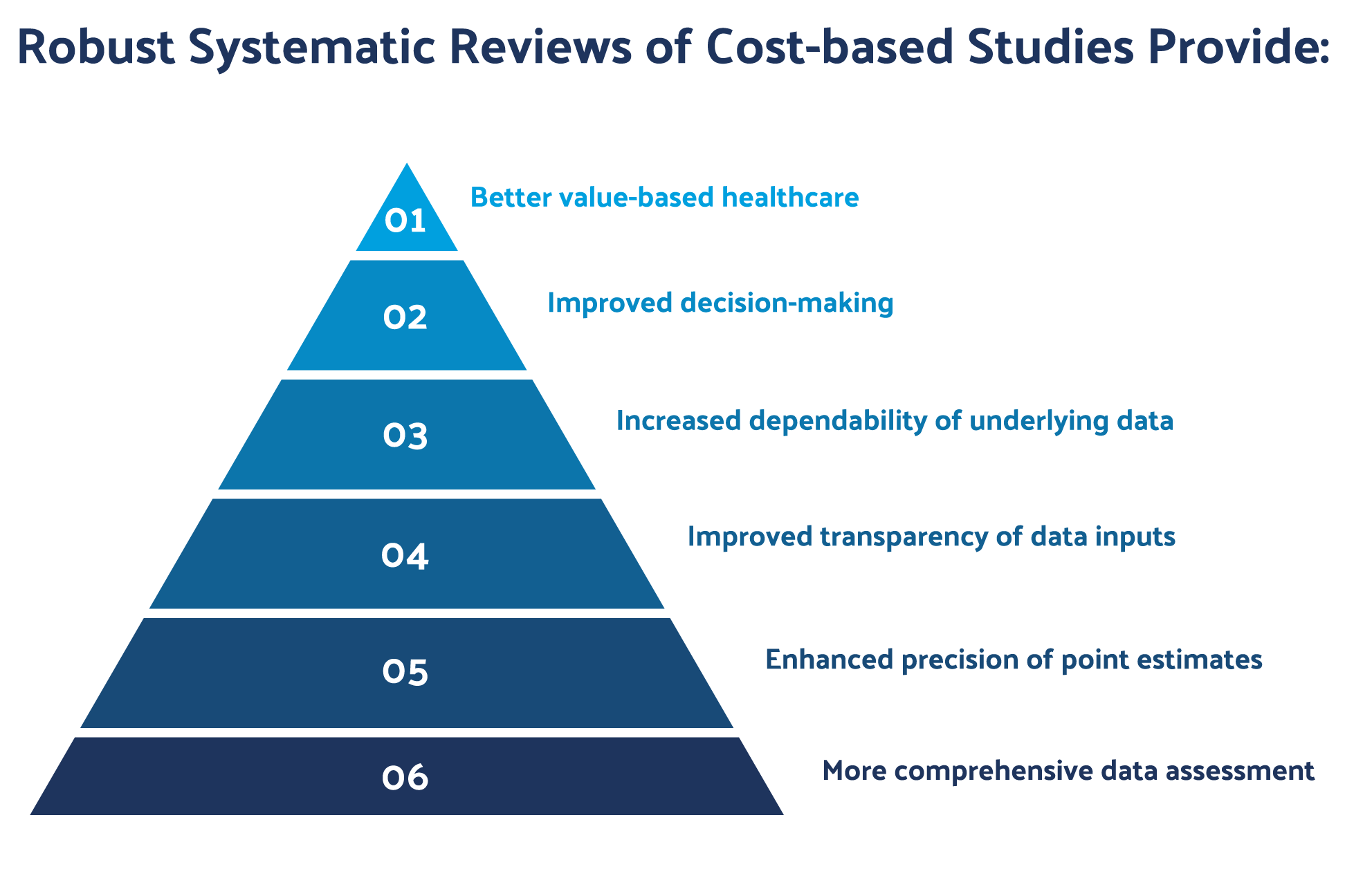 Role of Systematic Reviews in Cost-based Studies.