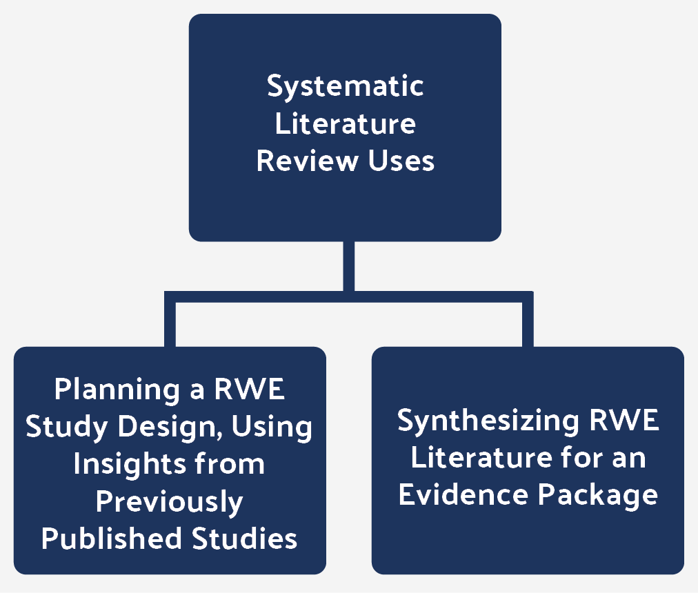 Systematic literature reviews are often used in two ways for RWE.