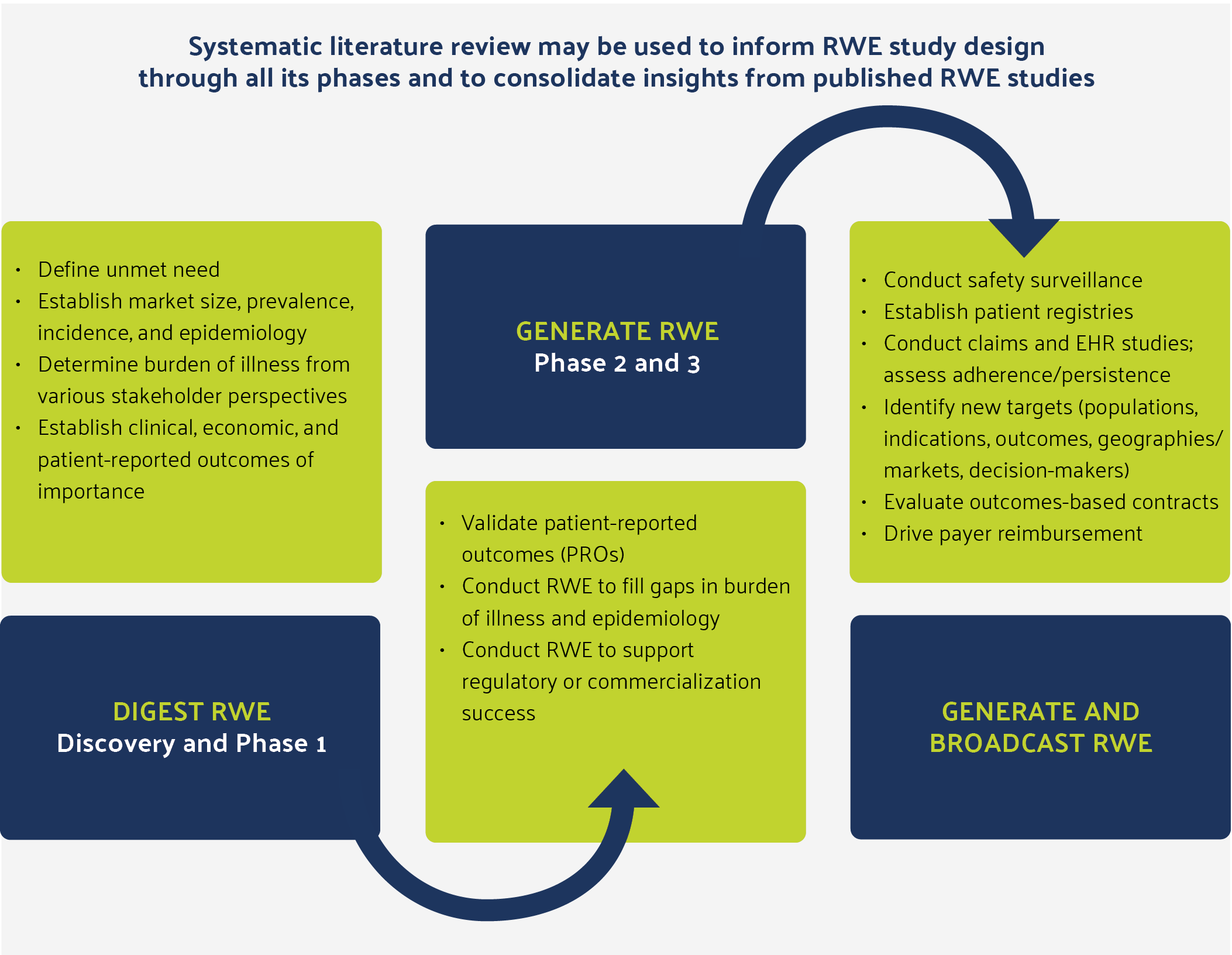 Systematic literature review may be used to inform RWE study design through all its phases and to consolidate insights from published RWE studies