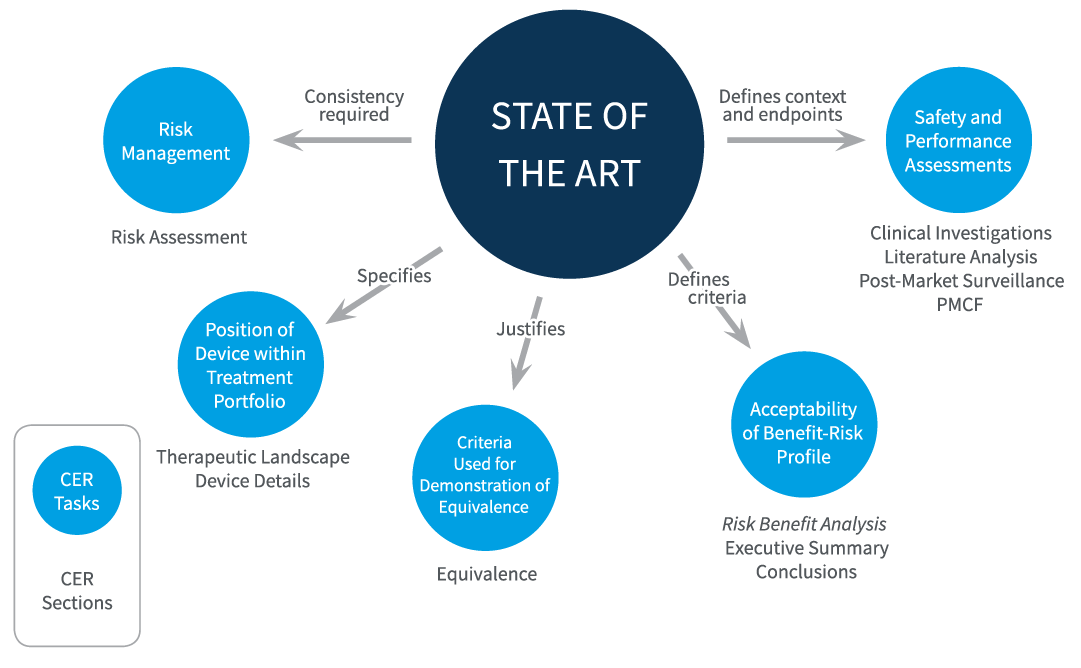 Illustration of the core role of state of the art